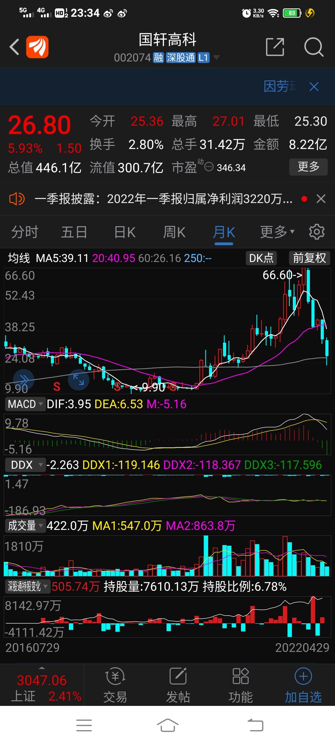 4折002074國軒高科百億新能源超跌節後技術macd底背離共振看漲