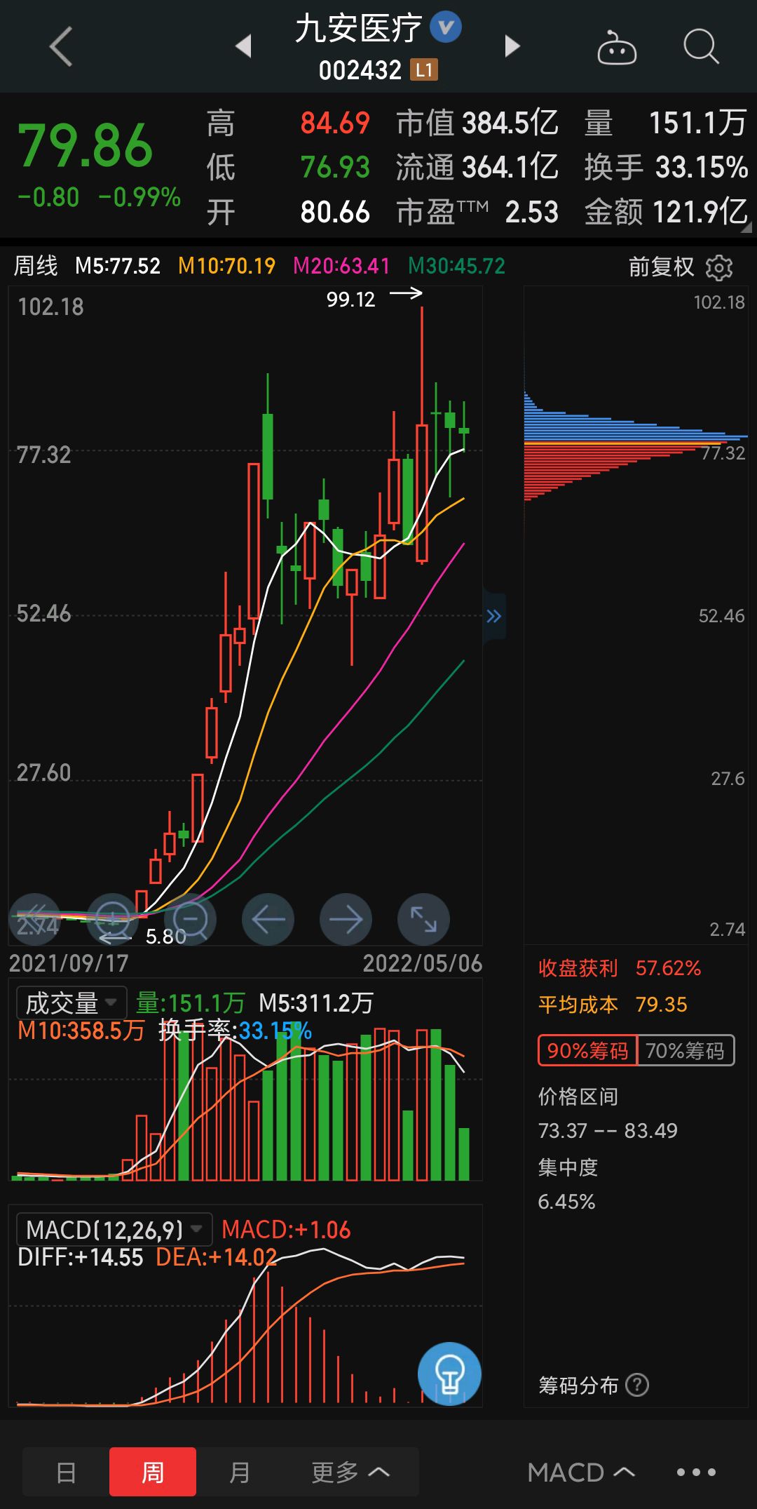 明德生物上升趋势稳健但波段特征非常明显核酸检测类股票此消彼长相互