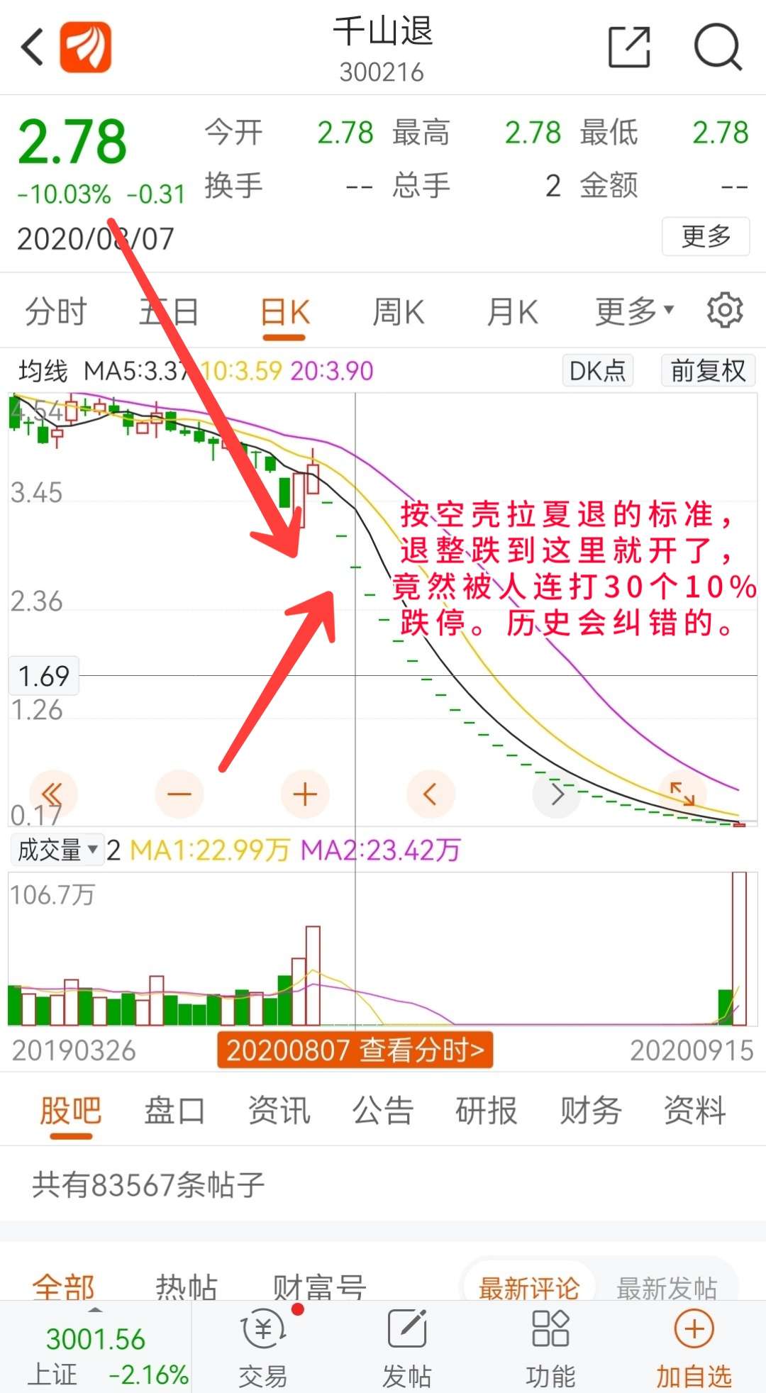 $千山3(sz400093)$千山药机是一个被极度错杀的股,可能创造历史纪录