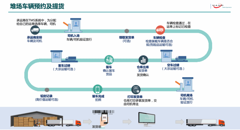 漢得信息sz300170信息搬運工又來了俏皮漢得物流運輸產品202