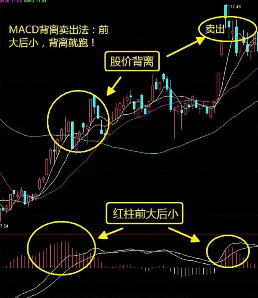 macd背离钝化图解图片