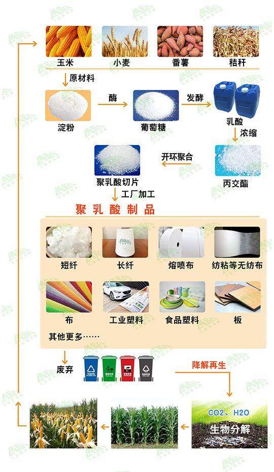 2030年万亿市场可期,聚乳酸PLA,生物可全降解环保材料的使用,可逐步替代石油基塑料与石油基化纤_财富号_东方财富网