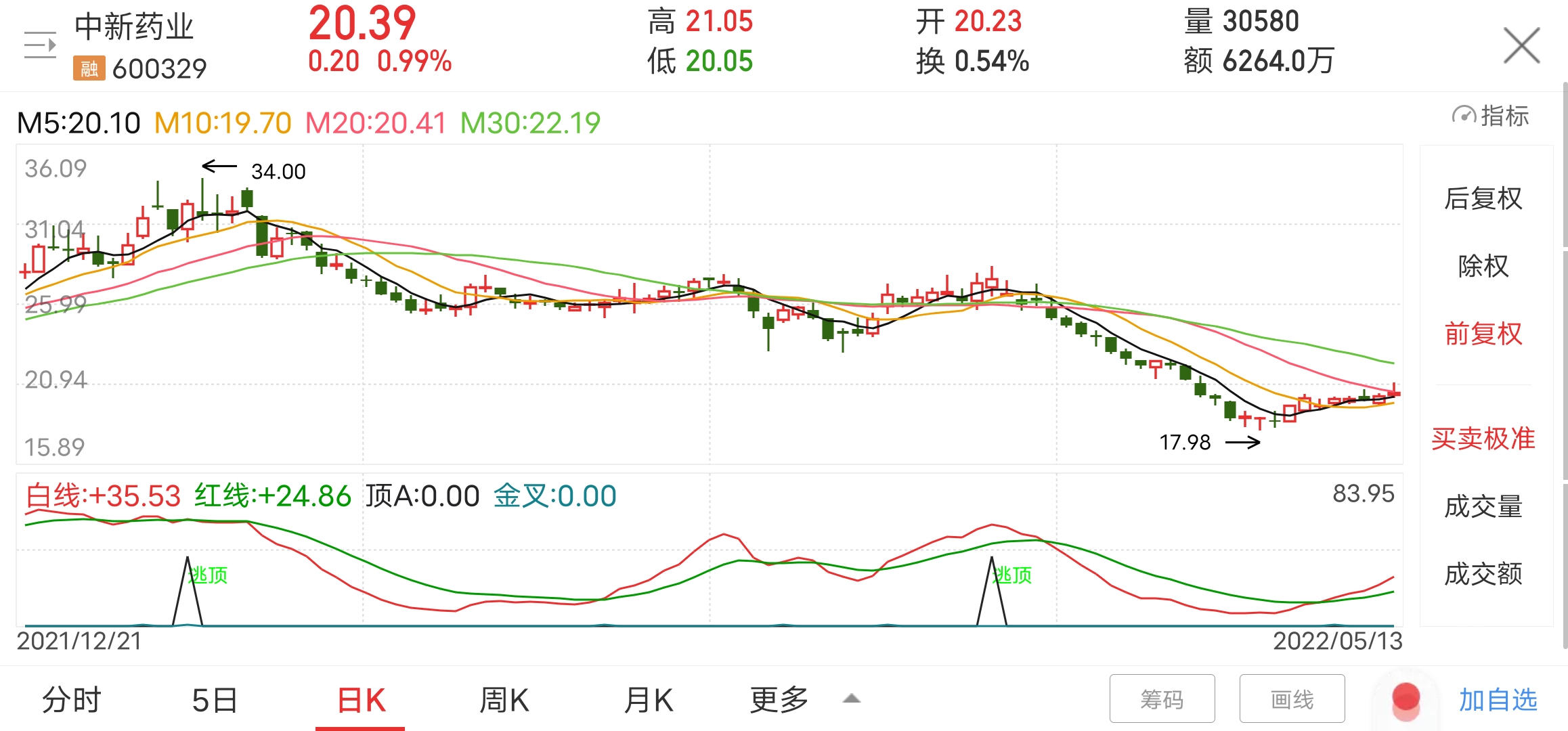 中新藥業sh600329中新3月29日30日連續兩天出現逃信號這