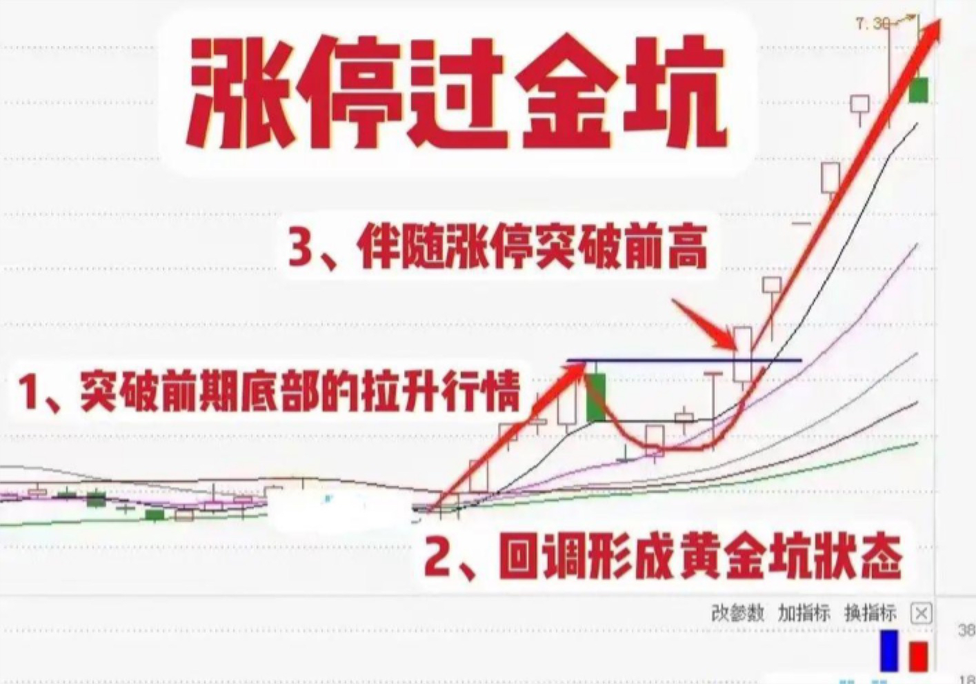 $华北制药(sh600812)$炒股,出现涨停突破的技术形态