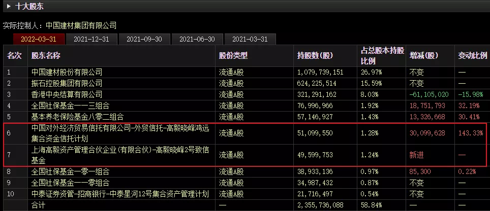 邓晓峰旗下的高毅晓峰鸿远集合资金信托计划,高毅晓峰2号致信基金携手