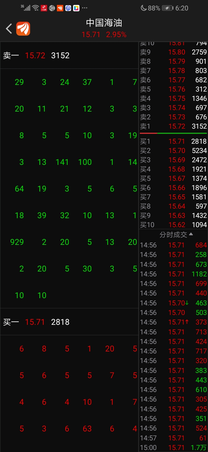 中国海油sh600938中国海油sh600938大家周末愉快每