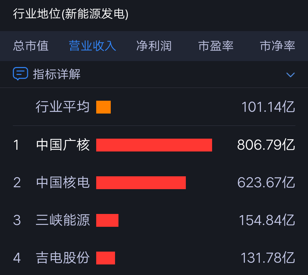 中国广核sz003816晚上看了下又有点后悔走了真龙头啊