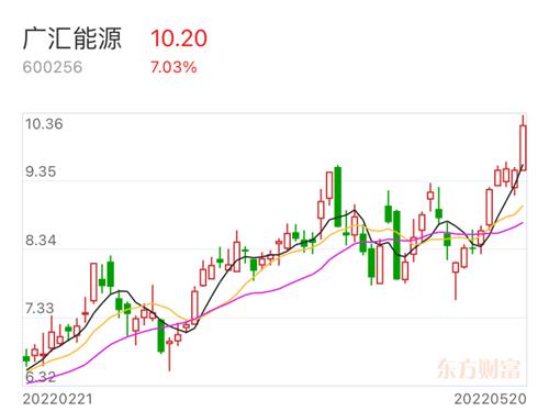 广汇能源股票价格_行情_走势图—东方财富网