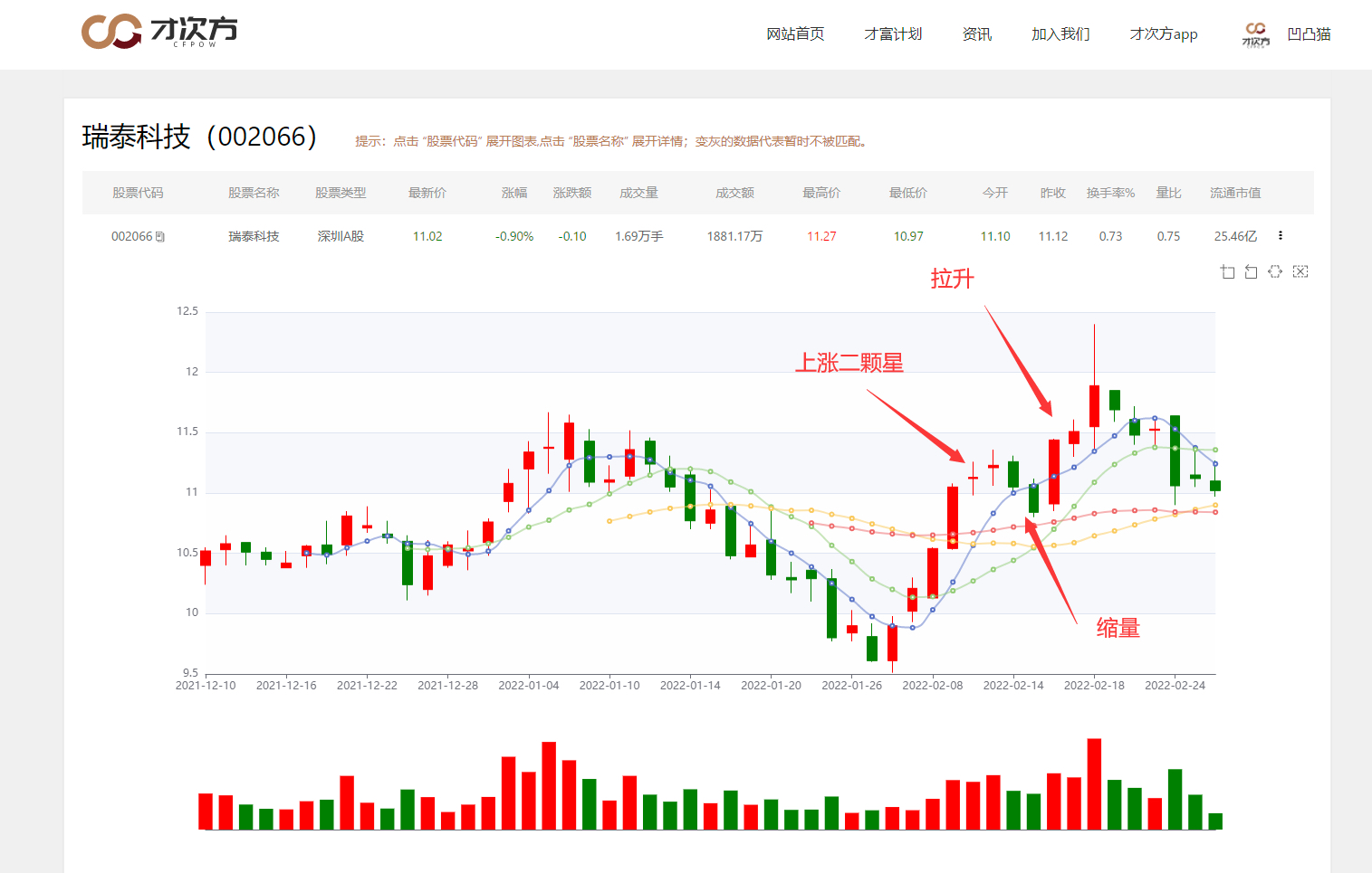 下图展示了之前在才次方网上匹配到"上涨二颗星"形态的一只票子,缩量