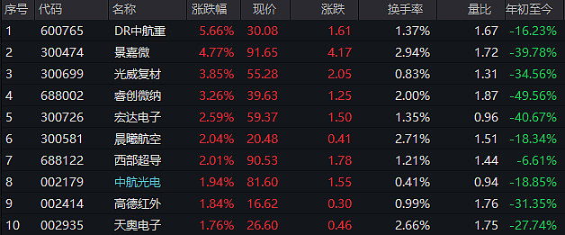 航空工業第一股中航重機漲超5國防軍工etf512810四連漲