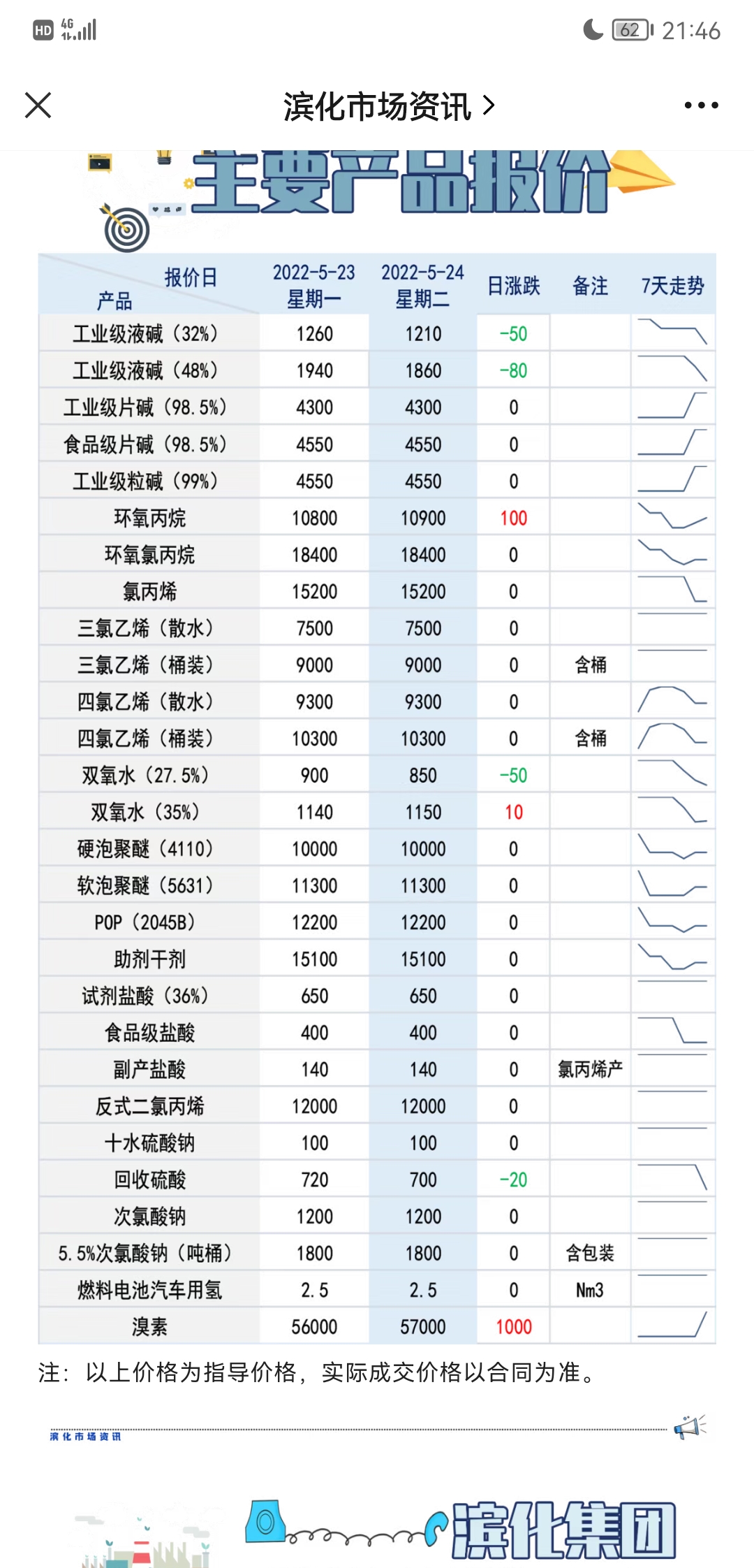 滨化股份sh601678有哪位大神知道消息滨化现在溴素具体产能多少一年