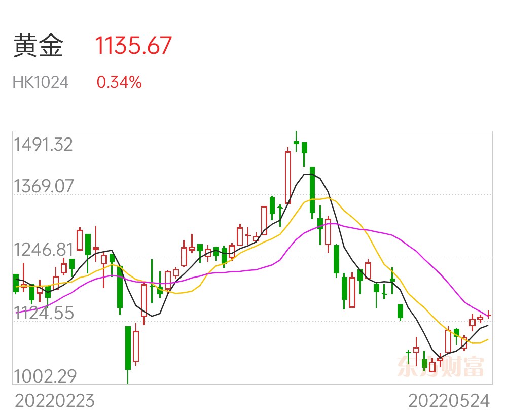 黄金最多多少收益(黄金多少钱适合买入)