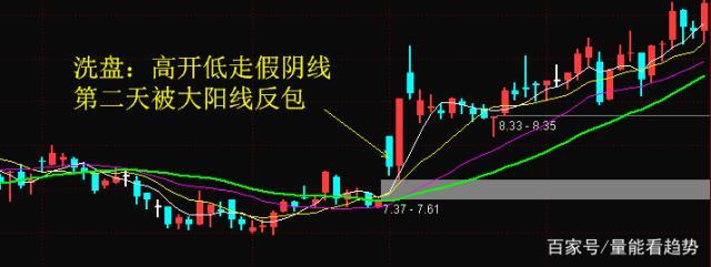 st眾泰sz000980假陰線即為開盤價比昨天的收盤價高但收盤價卻比