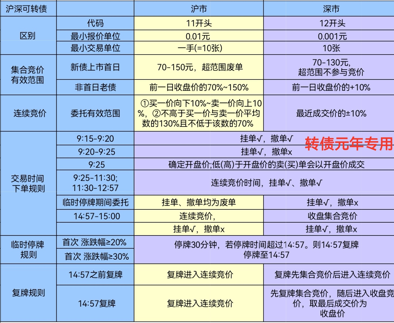可转债基础交易规则图
