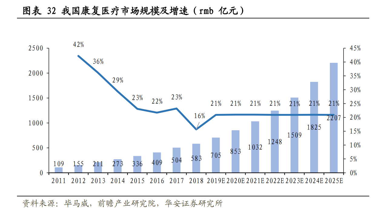 中国康复医疗市场规模快速增长