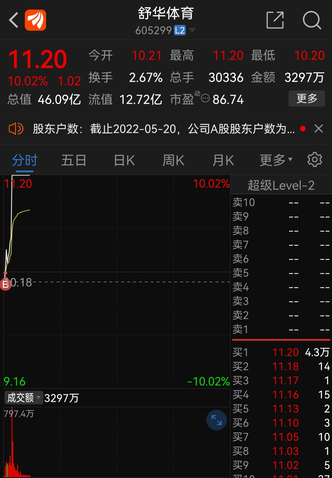 $舒华体育(sh605299)$还行_舒华体育(605299)股吧_东方财富网股吧