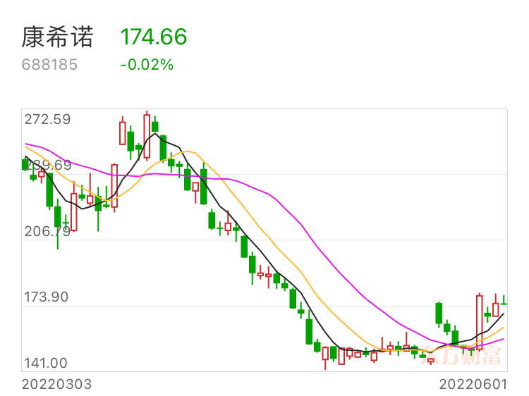 寻找价值股票发文赢取现金康希诺sh688185本文内容主要来源于公司