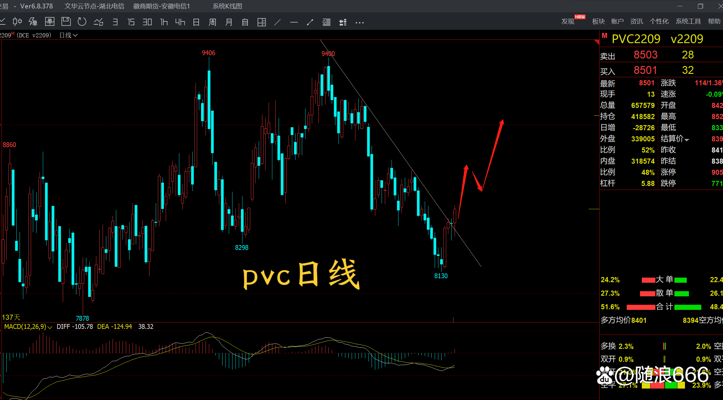pvc明确的突破做多信号，行情分析