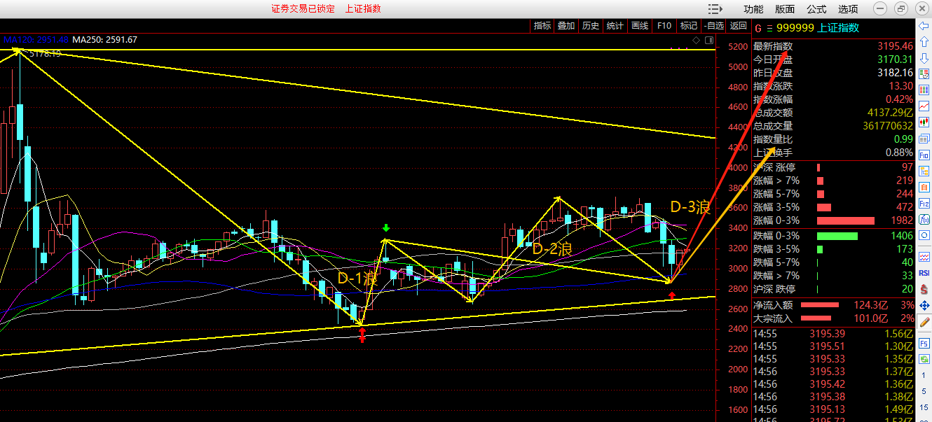 77拐头向下看多dmi处于多头