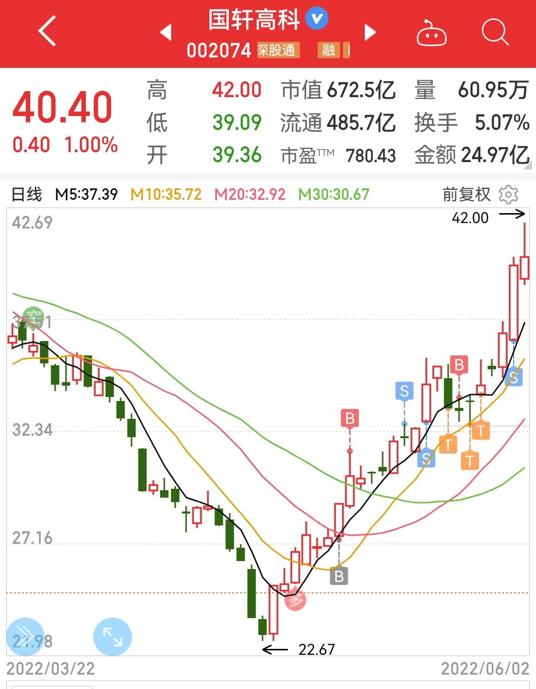 國軒高科,邊加邊減!60點_財富號_東方財富網