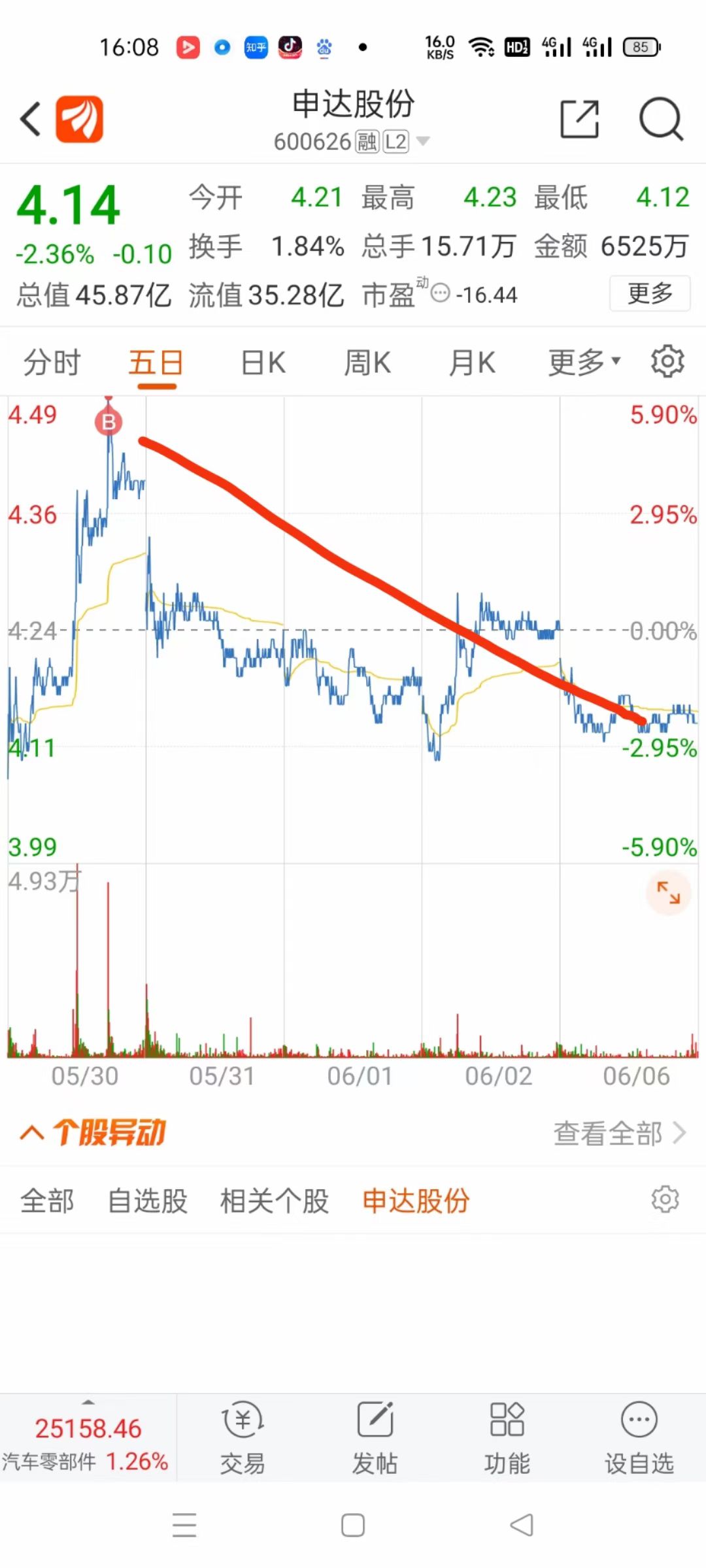 $白云机场(SH600004)$真是见鬼了，每次都买到最高，买了就跌了，申达股份_白云机场(600004)股吧_东方财富网股吧