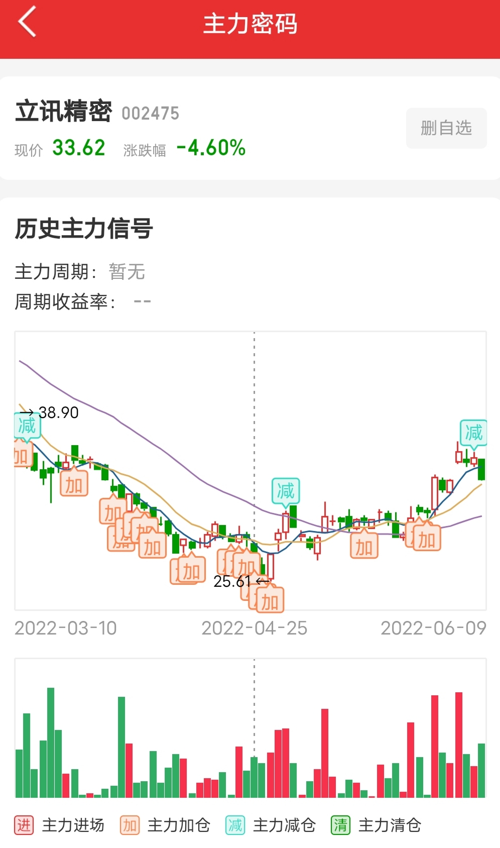 立訊精密股票價格大幅下跌46主力資金大幅進場日k線光頭下影線明天盤