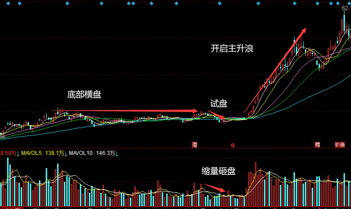 2:横盘放量突破之后立马缩量砸盘造成恐慌不出:这就是主力开启主升浪