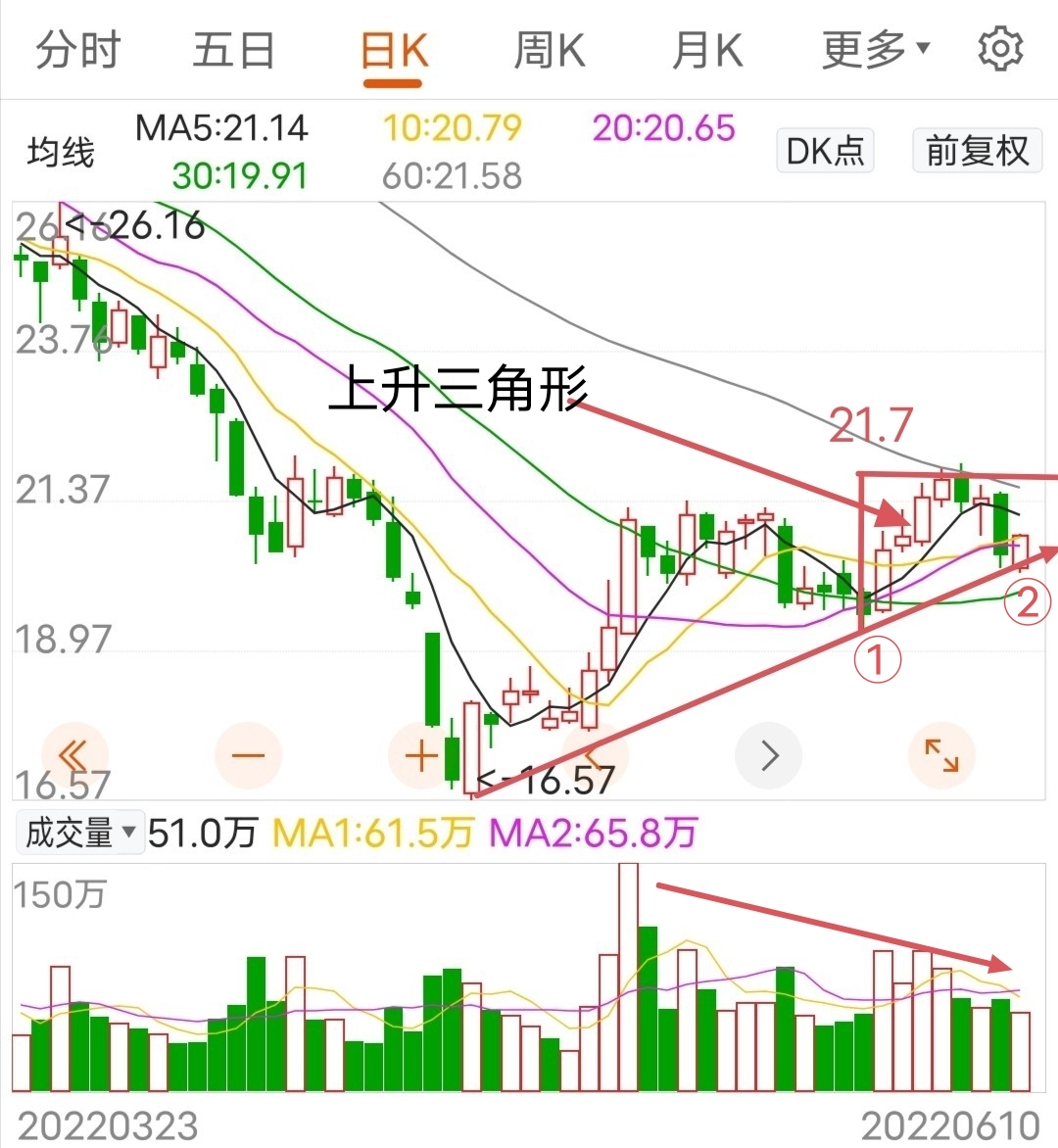 k线组合突破形态之上升三角形