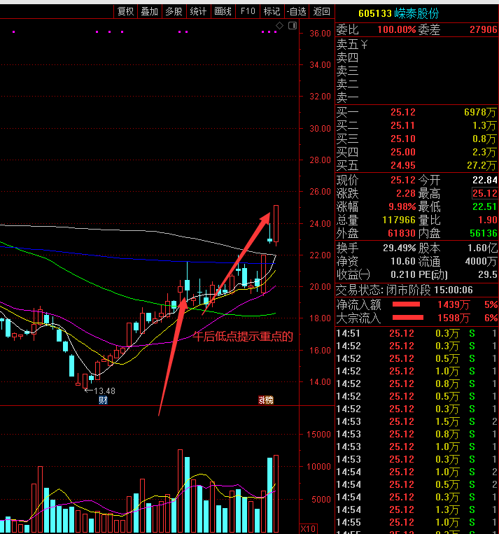 嵘泰股份605133获利30的线索与逻辑深度理解后才能提前精华