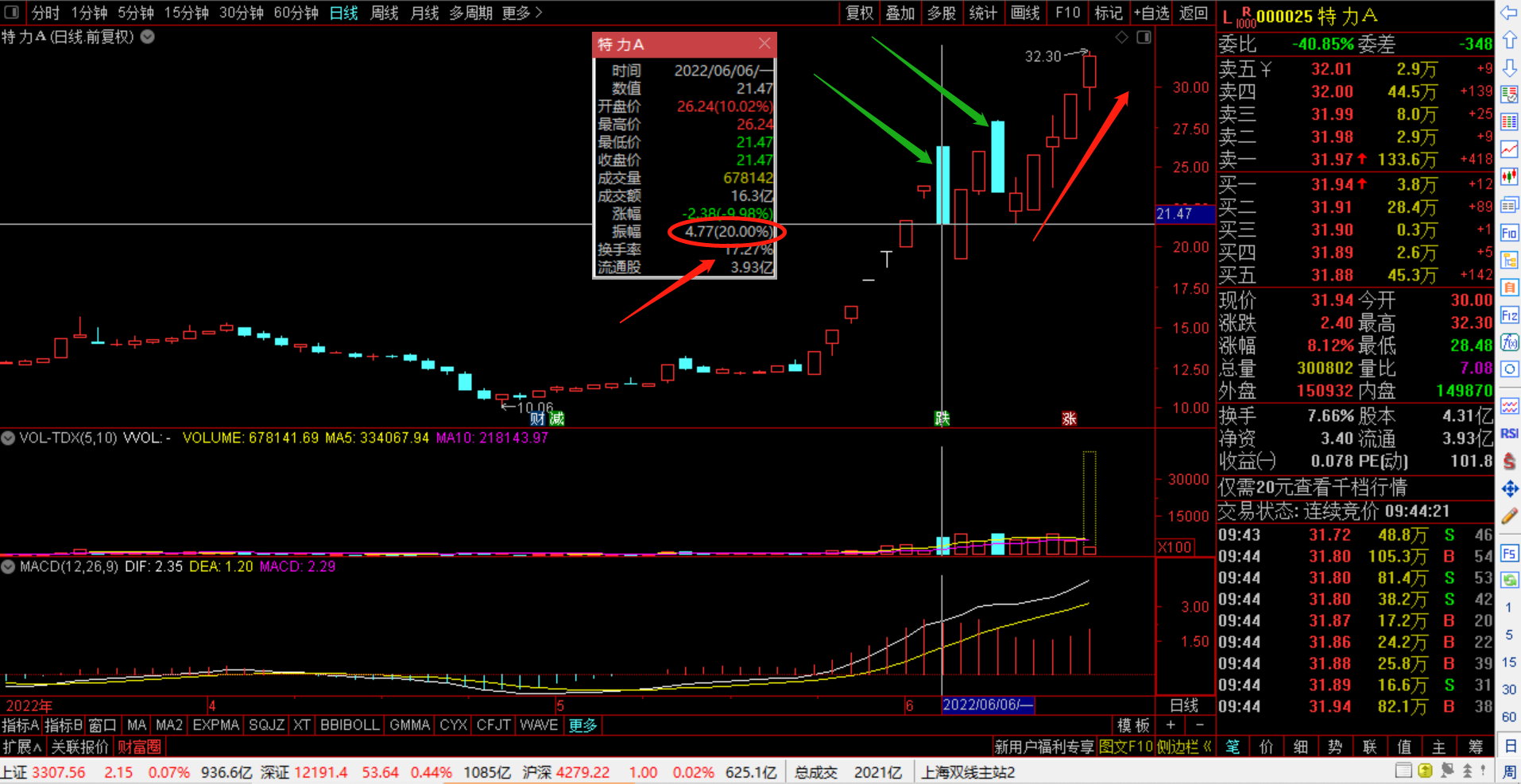 特力a现在才拉升前期是洗盘