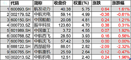 中船防务涨超4国防军工etf512810收涨033