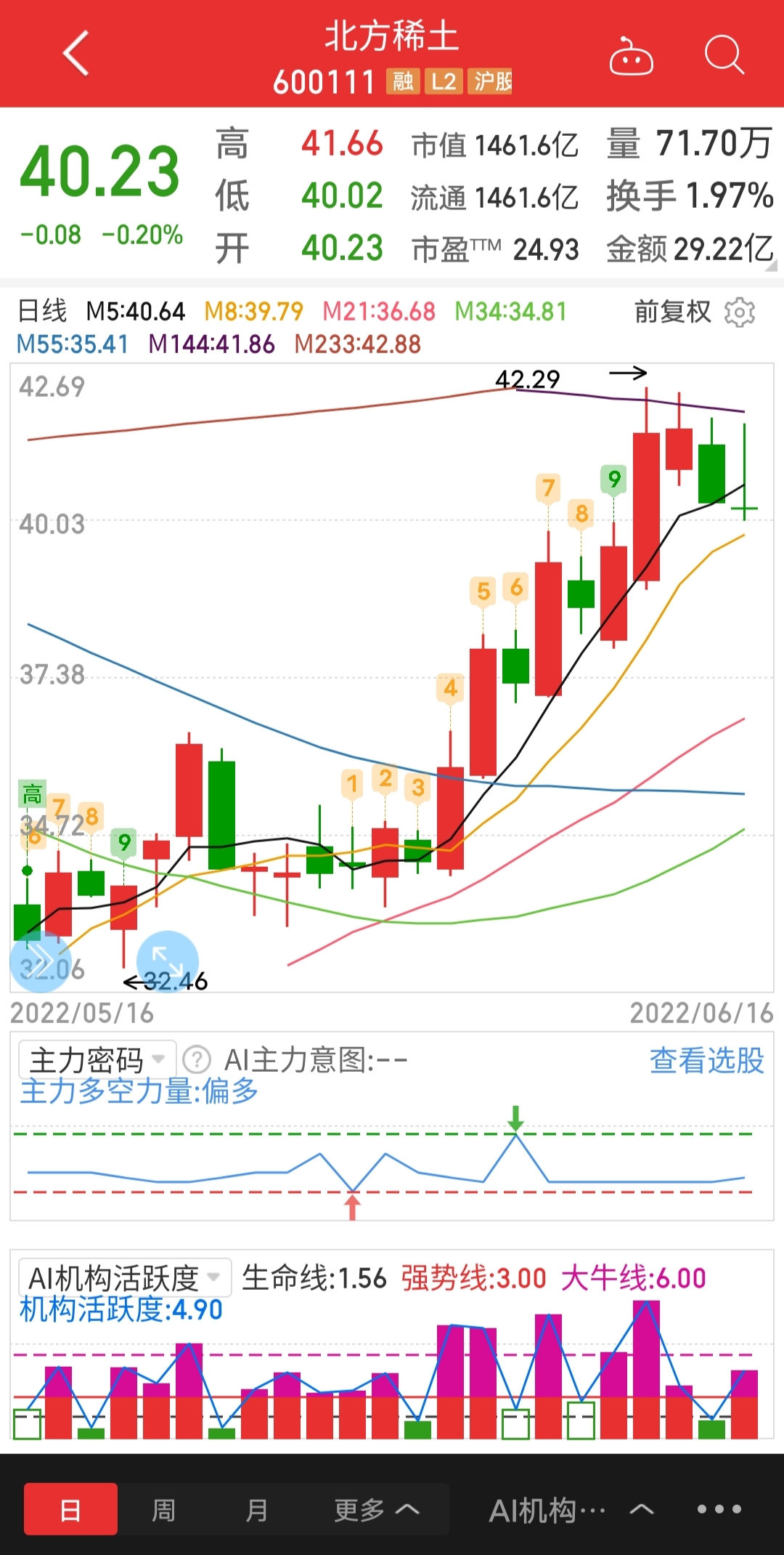 北方稀土昨天收盤長上影線今天收盤日k線如果出現長下影線如何判斷後