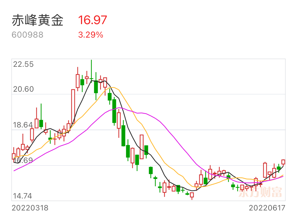 赤峰黄金买点卖了赚3个点