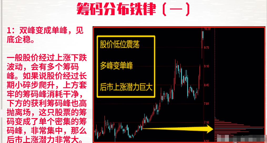 炒股還不會看籌碼分佈那炒遍a股也沒用