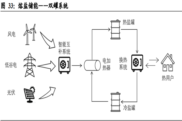 問財諮詢什麼是熔鹽儲能應用場景包括西子潔能一網打盡千億市值未來可