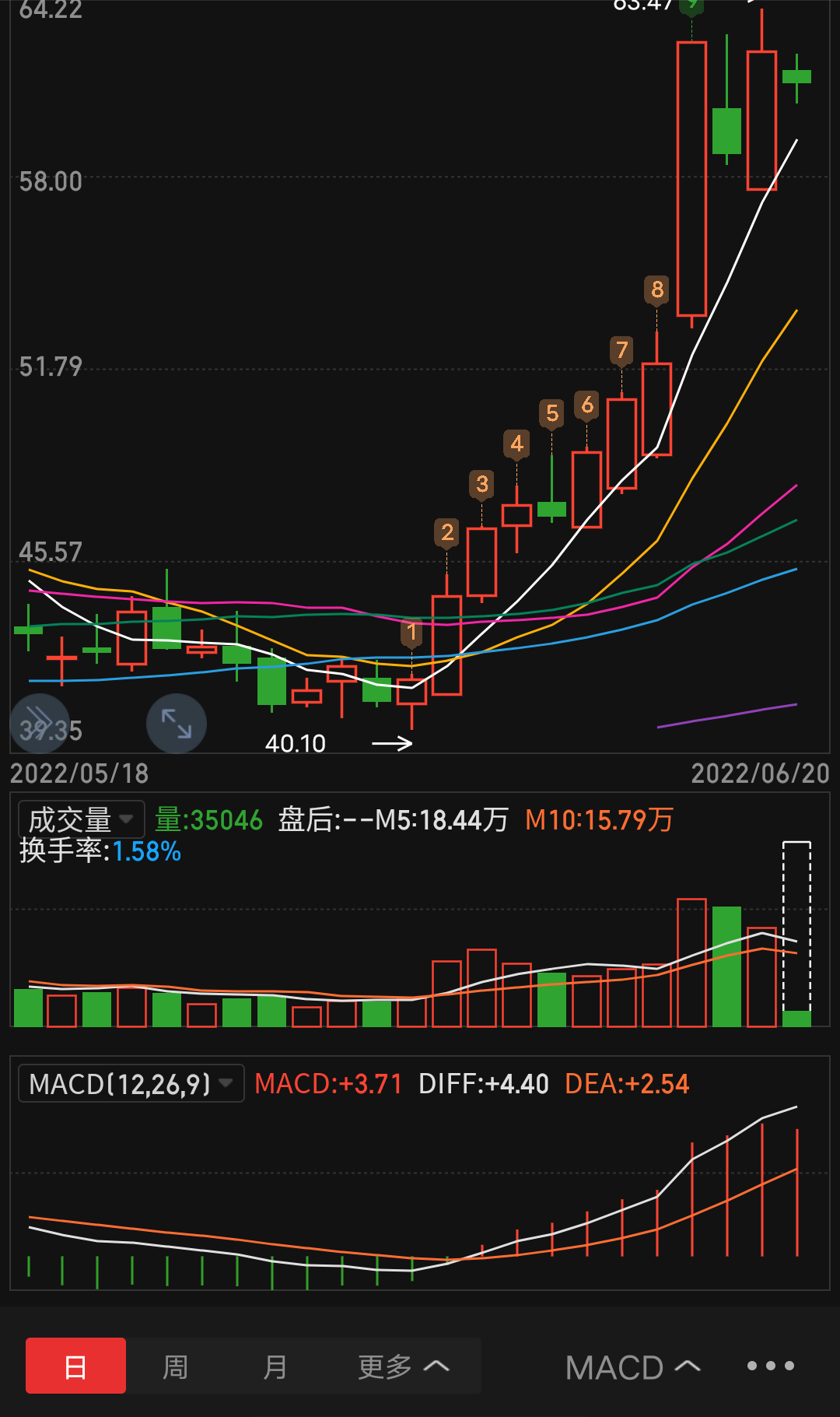 个多方炮形态,毕竟业绩概念都在_指南针(300803)股吧_东方财富网股吧