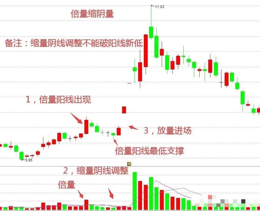 長安汽車sz000625炒股在上漲初期出現倍量上漲後縮量陰線調整接著