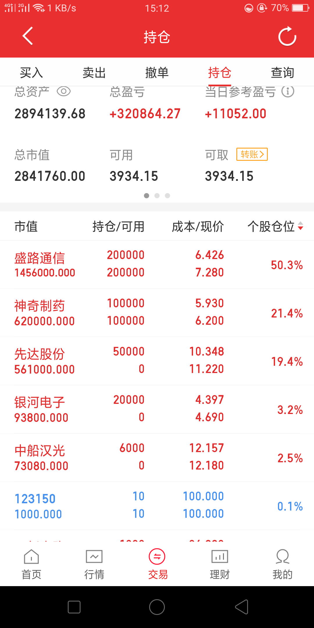 七月十一日雖然滬深兩市雖然調整下跌但由於本帳號持倉的個股神奇的