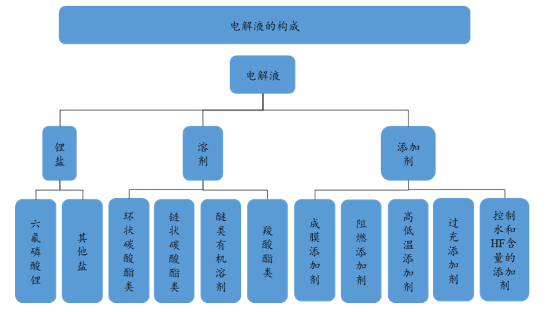 电解液组成图片