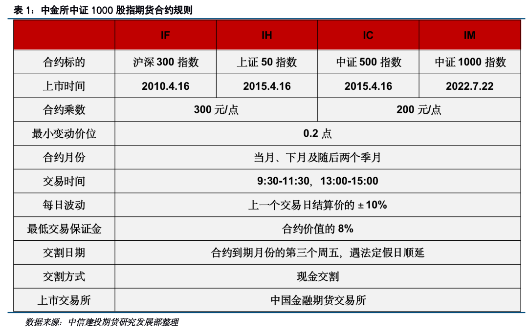 图解中证1000股指期货合约细则