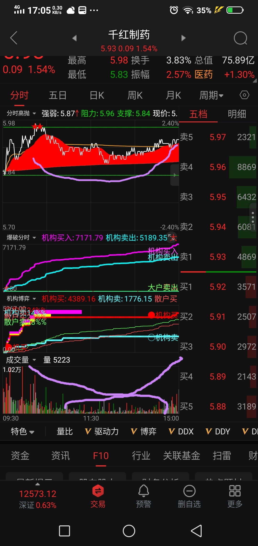 红三兵后洗盘2天图图片