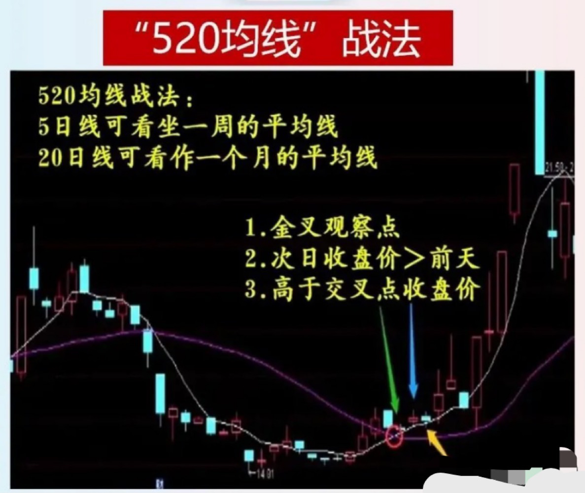 a股520均線選股方法簡單有效適用於新老朋友520均線戰法原則