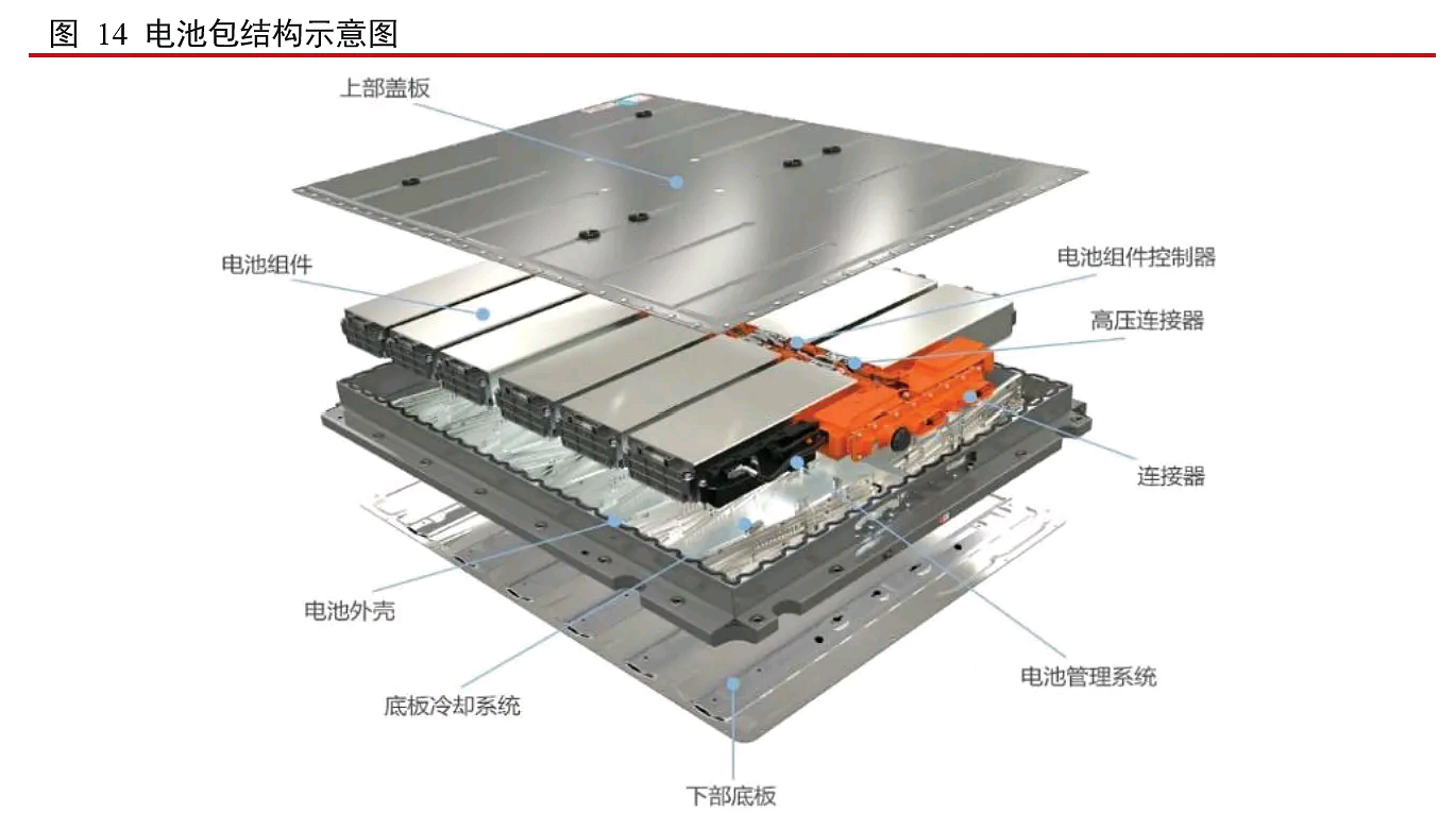 一,电池结构件是镁合金的重要应用,比铝合金可以减重30%.