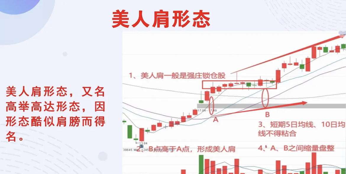 炒股只做強勢股一旦遇到美人肩形態我會果斷入場耐心等待主力拉昇如果