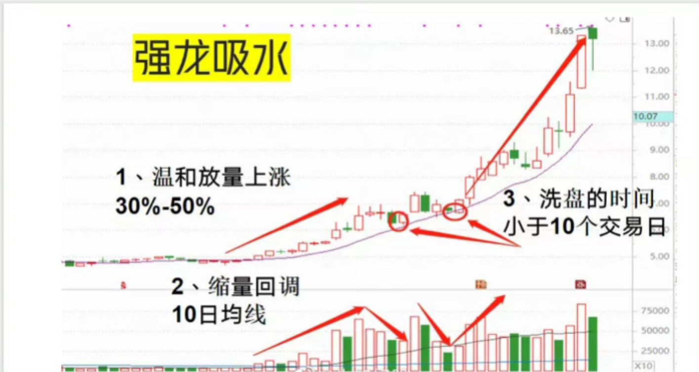一旦出现"强龙吸水"的形态,我会果断出手,顺势骑上一波上升浪.