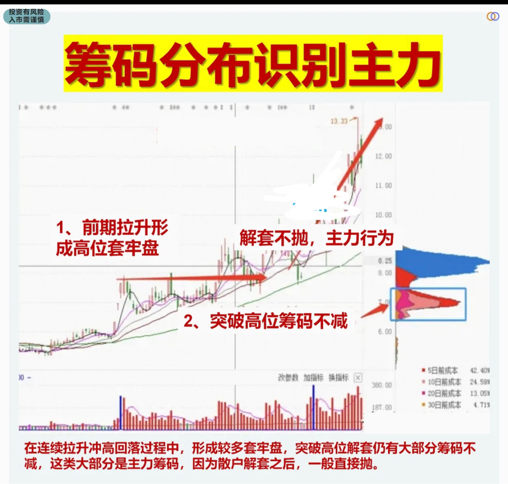 籌碼分佈圖我們又把它叫做持倉成本分佈圖是用來統計不同價格的籌碼