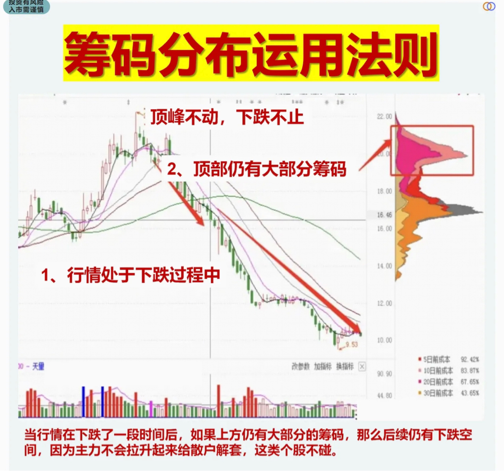 筹码分布图我们又把它叫做持仓成本分布图是用来统计不同价格的筹码