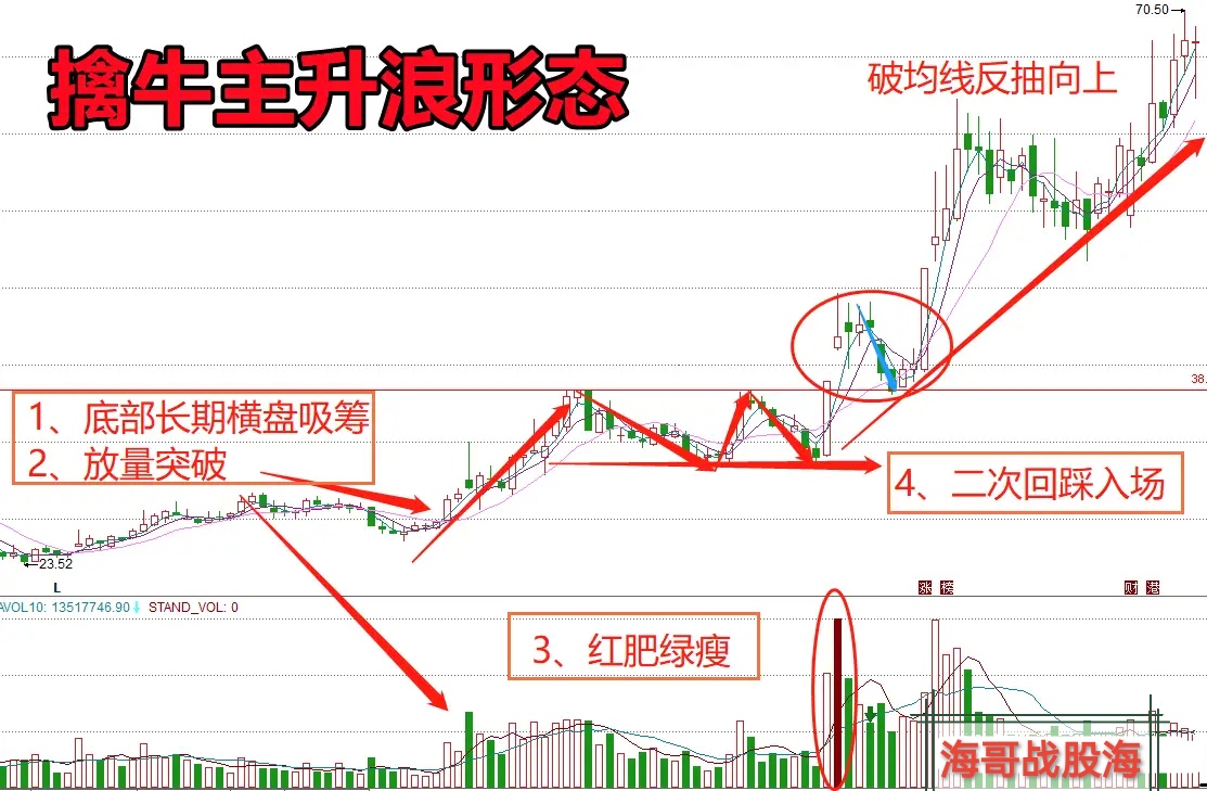记住"擒牛主升浪"形态!这个形态浓缩了我对主力高度控盘的判断手法!无
