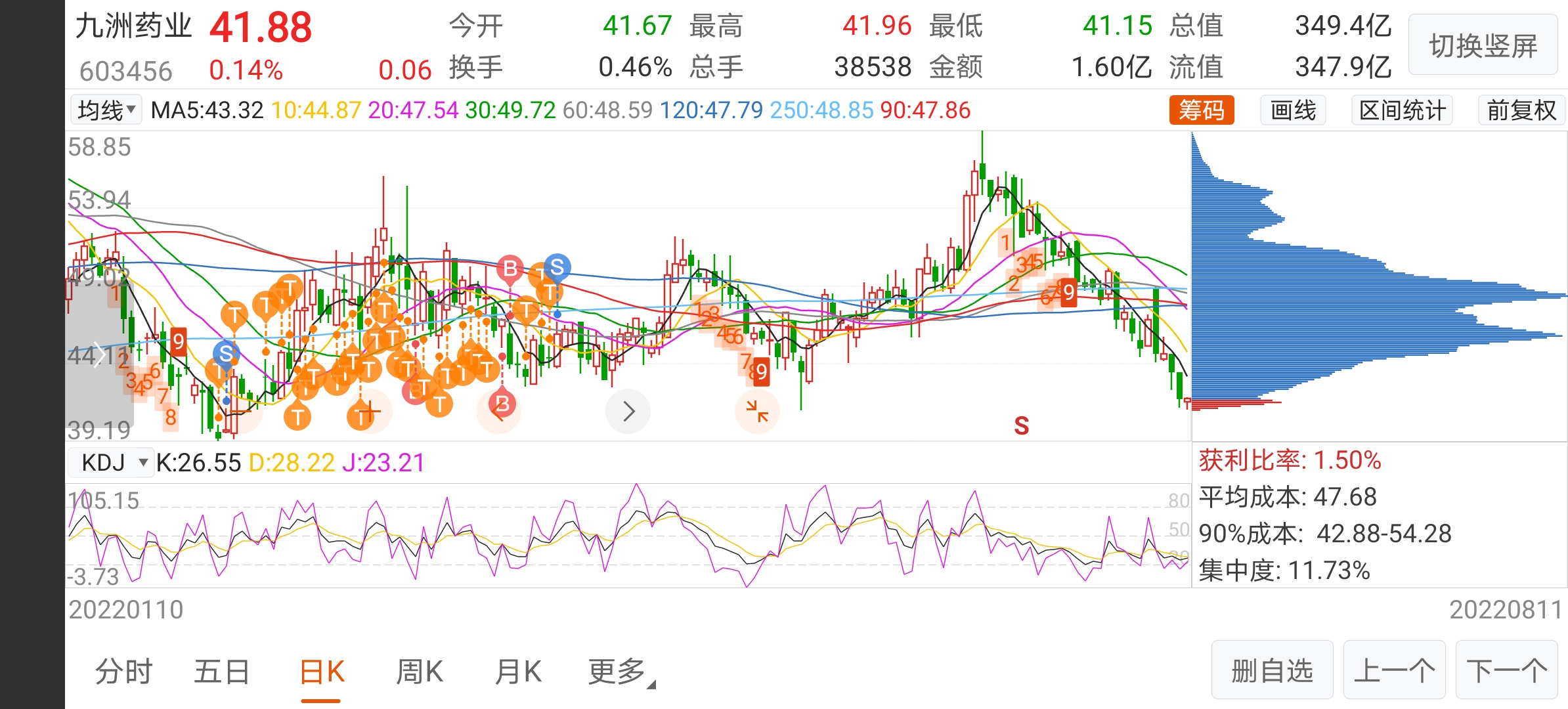 狗庄没有筹码了,把自己都洗了真狠_九洲药业(603456)股吧_东方财富网股吧