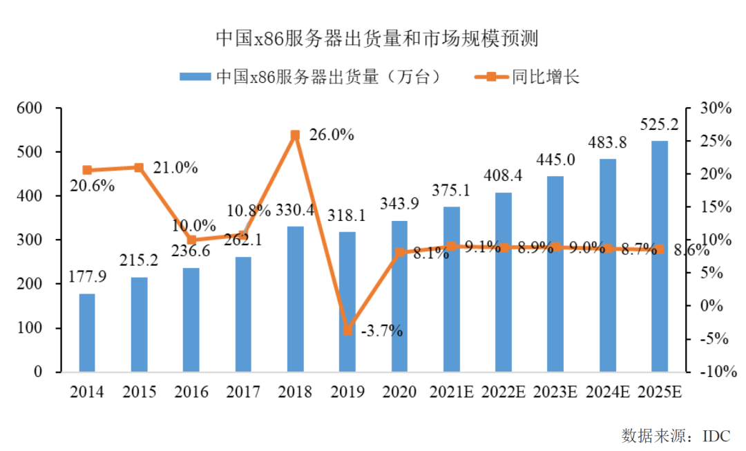 中国科技服务器出货量统计（中国科技服务器出货量统计表） 中国科技服务器出货量统计（中国科技服务器出货量统计表）「中国服务器出货量排名」 行业资讯